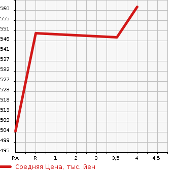 Аукционная статистика: График изменения цены TOYOTA Тойота  ALLION Алион  2010 2000 ZRT261 A20 S PACKAGE в зависимости от аукционных оценок