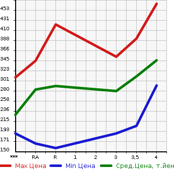 Аукционная статистика: График изменения цены TOYOTA Тойота  ALLION Алион  2004 в зависимости от аукционных оценок