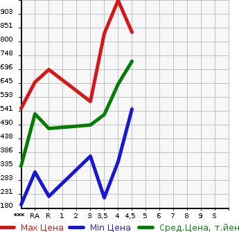 Аукционная статистика: График изменения цены TOYOTA Тойота  ALLION Алион  2010 в зависимости от аукционных оценок
