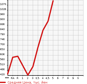 Аукционная статистика: График изменения цены TOYOTA Тойота  ALLION Алион  2013 в зависимости от аукционных оценок