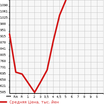 Аукционная статистика: График изменения цены TOYOTA Тойота  ALLION Алион  2015 в зависимости от аукционных оценок