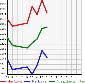 Аукционная статистика: График изменения цены TOYOTA Тойота  ALLION Алион  2019 в зависимости от аукционных оценок