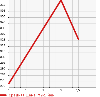 Аукционная статистика: График изменения цены TOYOTA Тойота  ALLEX Алекс  2005 1500 NZE121  в зависимости от аукционных оценок