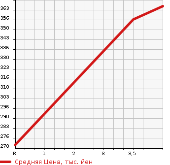 Аукционная статистика: График изменения цены TOYOTA Тойота  ALLEX Алекс  2006 1500 NZE121  в зависимости от аукционных оценок