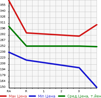 Аукционная статистика: График изменения цены TOYOTA Тойота  ALLEX Алекс  2001 1500 NZE121 XS150 G EDITION в зависимости от аукционных оценок