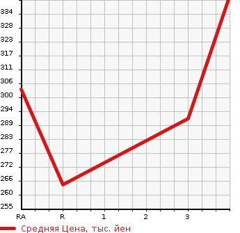 Аукционная статистика: График изменения цены TOYOTA Тойота  ALLEX Алекс  2002 1500 NZE121 XS150 G EDITION в зависимости от аукционных оценок