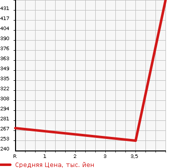 Аукционная статистика: График изменения цены TOYOTA Тойота  ALLEX Алекс  2003 1500 NZE121 XS150 G EDITION в зависимости от аукционных оценок