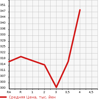 Аукционная статистика: График изменения цены TOYOTA Тойота  ALLEX Алекс  2005 1500 NZE121 XS150 G EDITION в зависимости от аукционных оценок