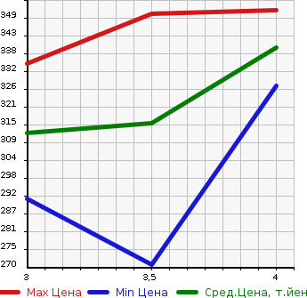 Аукционная статистика: График изменения цены TOYOTA Тойота  ALLEX Алекс  2006 1500 NZE121 XS150 G EDITION в зависимости от аукционных оценок