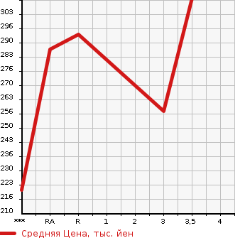 Аукционная статистика: График изменения цены TOYOTA Тойота  ALLEX Алекс  2001 1500 NZE121 XS150 S EDITION в зависимости от аукционных оценок