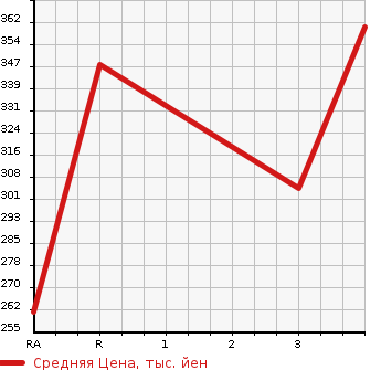 Аукционная статистика: График изменения цены TOYOTA Тойота  ALLEX Алекс  2004 1500 NZE121 XS150 S EDITION в зависимости от аукционных оценок