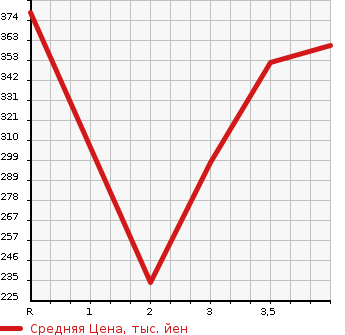 Аукционная статистика: График изменения цены TOYOTA Тойота  ALLEX Алекс  2005 1500 NZE121 XS150 S EDITION в зависимости от аукционных оценок
