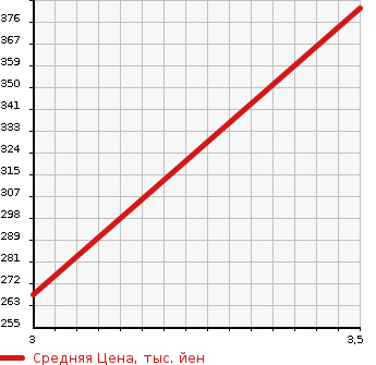 Аукционная статистика: График изменения цены TOYOTA Тойота  ALLEX Алекс  2006 1500 NZE121 XS150 S EDITION в зависимости от аукционных оценок