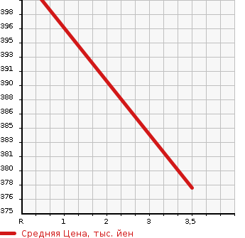 Аукционная статистика: График изменения цены TOYOTA Тойота  ALLEX Алекс  2004 1500 NZE121 XS150 S-ED в зависимости от аукционных оценок