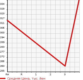 Аукционная статистика: График изменения цены TOYOTA Тойота  ALLEX Алекс  2002 1500 NZE121 XS150 WISE SELECTION в зависимости от аукционных оценок