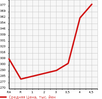 Аукционная статистика: График изменения цены TOYOTA Тойота  ALLEX Алекс  2003 1500 NZE121 XS150 WISE SELECTION в зависимости от аукционных оценок