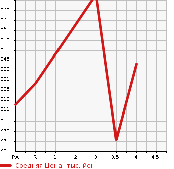 Аукционная статистика: График изменения цены TOYOTA Тойота  ALLEX Алекс  2004 1500 NZE121 XS150 WISE SELECTION в зависимости от аукционных оценок