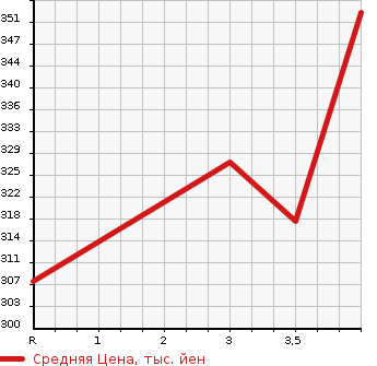 Аукционная статистика: График изменения цены TOYOTA Тойота  ALLEX Алекс  2006 1500 NZE121 XS150 WISE SELECTION в зависимости от аукционных оценок