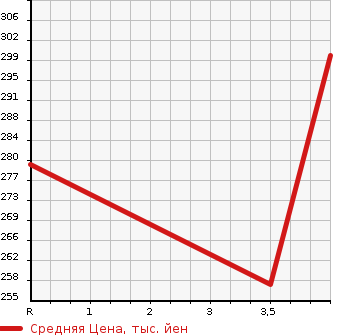 Аукционная статистика: График изменения цены TOYOTA Тойота  ALLEX Алекс  2001 1500 NZE121 XS150G EDITION в зависимости от аукционных оценок