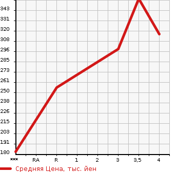 Аукционная статистика: График изменения цены TOYOTA Тойота  ALLEX Алекс  2001 1500 NZE121 XS150S EDITION в зависимости от аукционных оценок