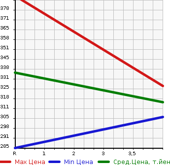 Аукционная статистика: График изменения цены TOYOTA Тойота  ALLEX Алекс  2003 1500 NZE121 XS150_WISE SELECTION в зависимости от аукционных оценок