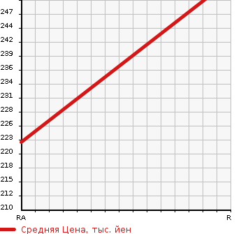 Аукционная статистика: График изменения цены TOYOTA Тойота  ALLEX Алекс  2005 1500 NZE124 XS150 G EDITION 4WD в зависимости от аукционных оценок