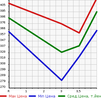 Аукционная статистика: График изменения цены TOYOTA Тойота  ALLEX Алекс  2005 1800 ZZE122 XS180 в зависимости от аукционных оценок