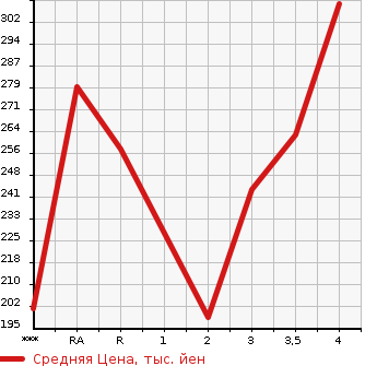 Аукционная статистика: График изменения цены TOYOTA Тойота  ALLEX Алекс  2001 в зависимости от аукционных оценок