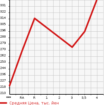 Аукционная статистика: График изменения цены TOYOTA Тойота  ALLEX Алекс  2004 в зависимости от аукционных оценок