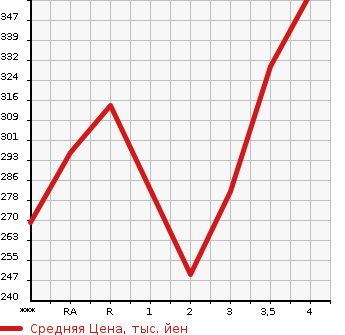Аукционная статистика: График изменения цены TOYOTA Тойота  ALLEX Алекс  2005 в зависимости от аукционных оценок